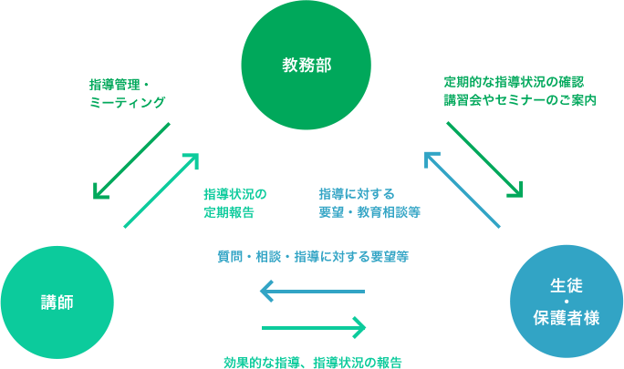 35年以上、講師と共にご家庭を支えてきた学研の家庭教師にお任せください