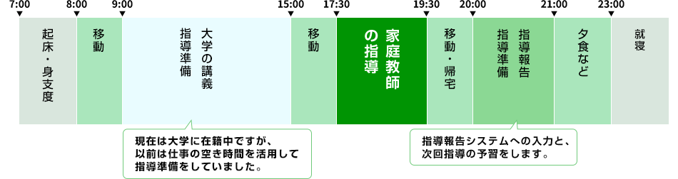 金 基奉先生の指導がある一日のスケジュール例